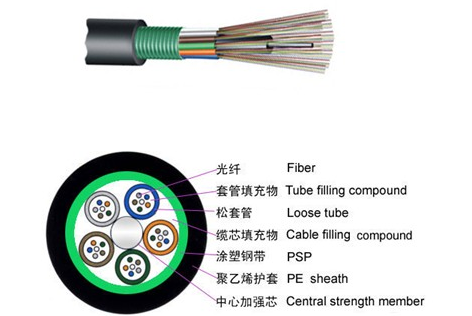 直辖县级国家光缆的执行标准 光缆常用型号及规格有哪些