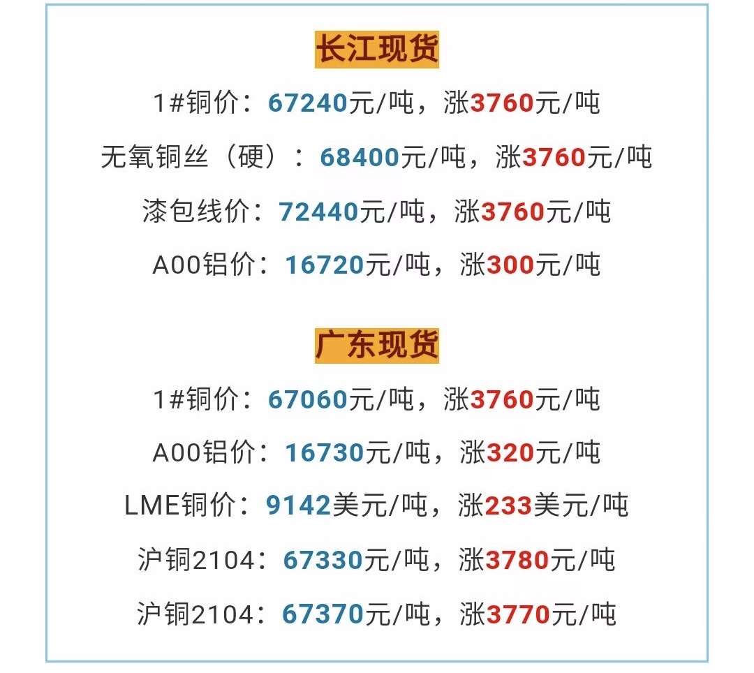 武汉铜价疯涨 起帆电缆拟投至多1.5亿元套期保值