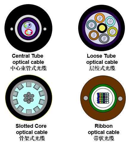 惠州层绞式光缆厂家：光缆结构由什么组成 光缆的结构典型有哪些