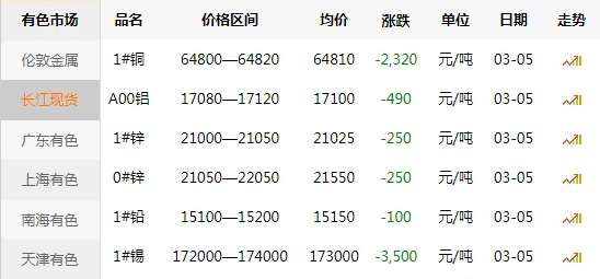 长江现货价格表 长江现货价格表