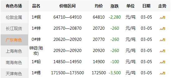 广东有色价格表 广东有色价格表