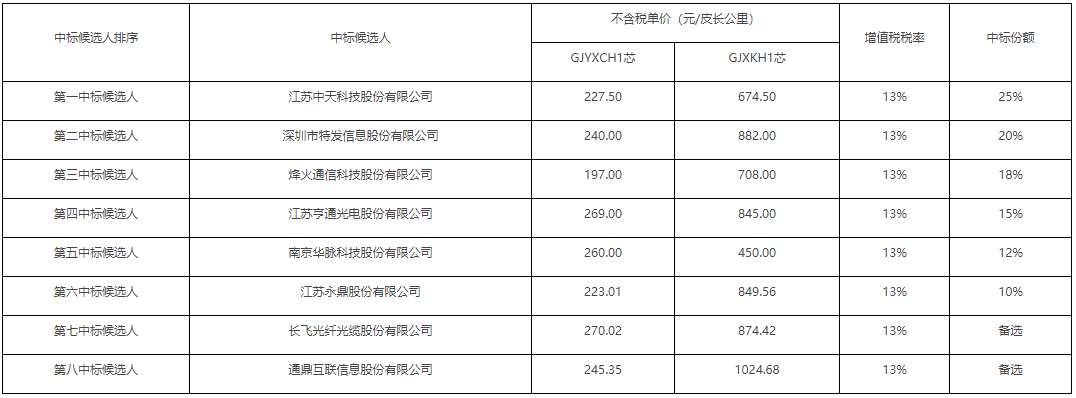 直辖县级四川移动2021-2022年金属蝶形光缆采购项目中标候选人公布