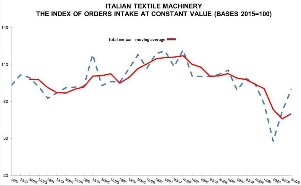 意大利纺织机械展：2021上半年市场上并未有复苏迹象