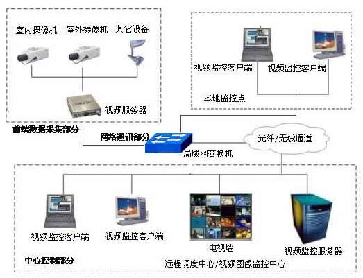 丹东北京市石景山区文化中心视频监控系统新增监控点项目招标