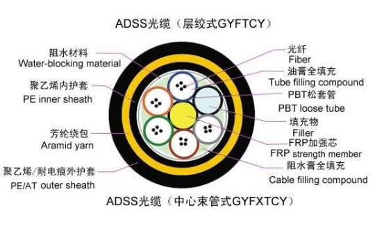 光缆adss24芯 GYFXTCY中心束管式光缆
