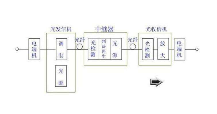 武汉光纤通信技术在电力系统调度自动化中的应用